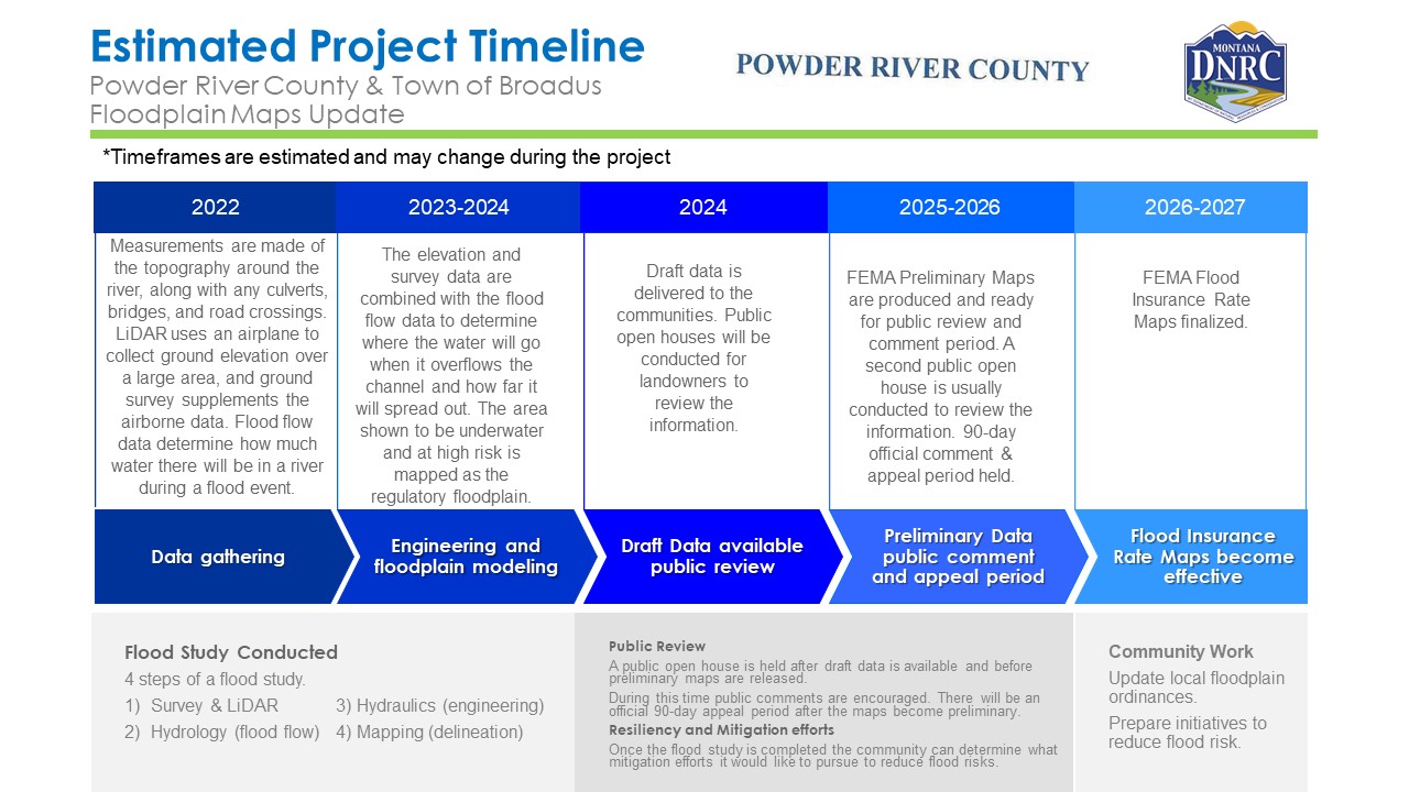 2024_-Powder-River-Project-Timeline.jpg