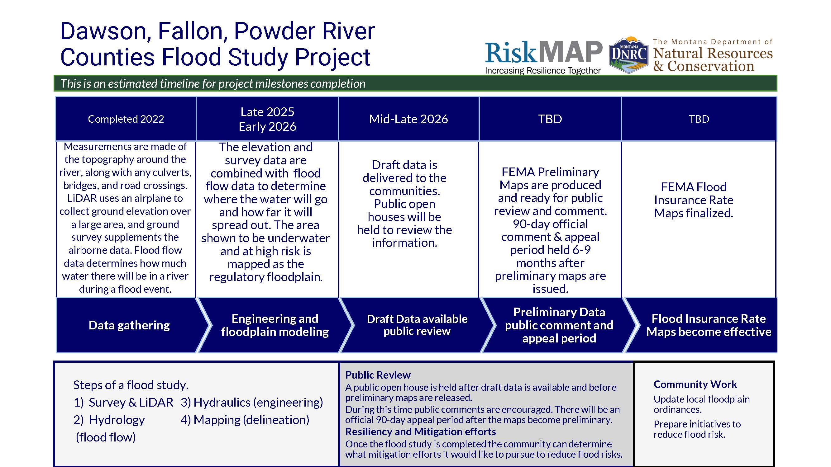 approved updated project timeline