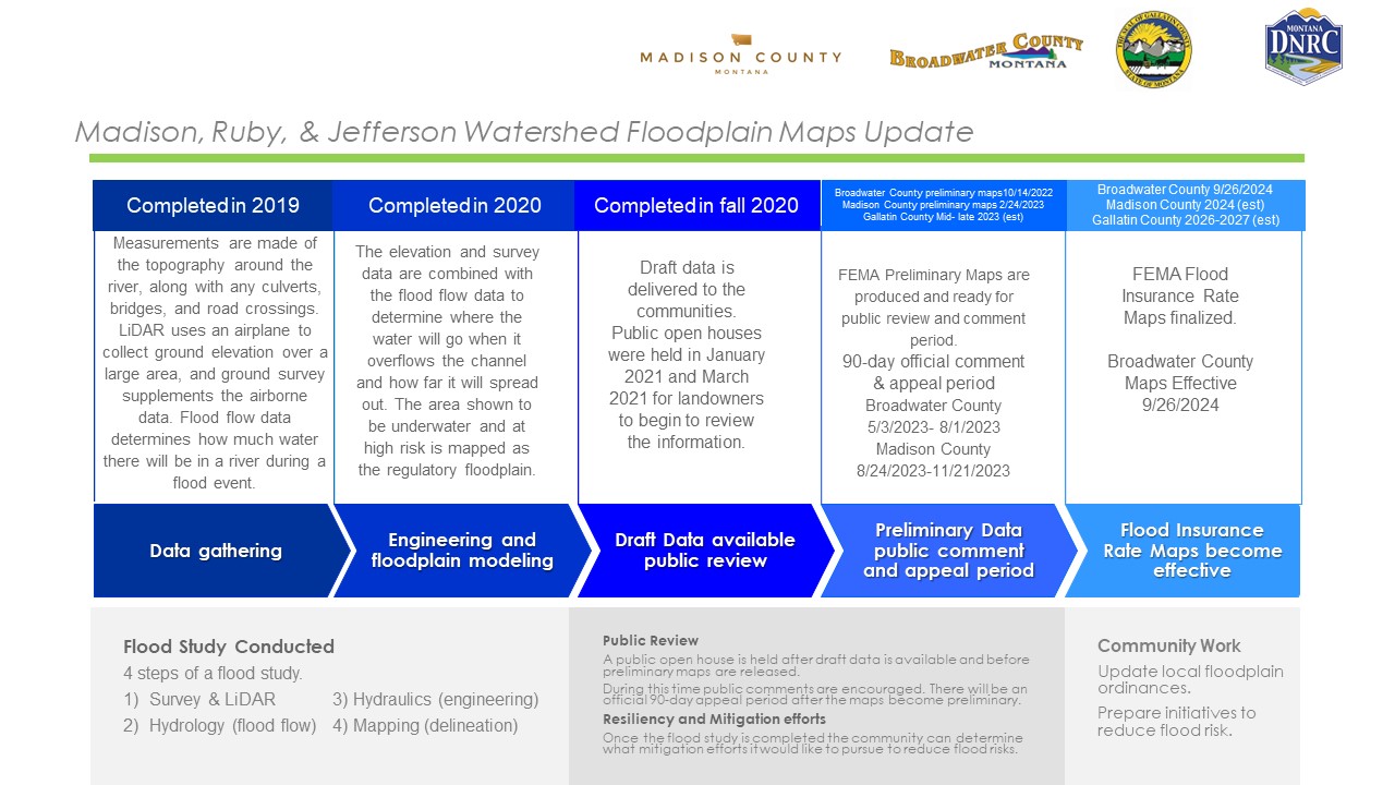 2024_Project-Timeline-Madison-Jefferson-Floodplain-Maps-Update.jpg