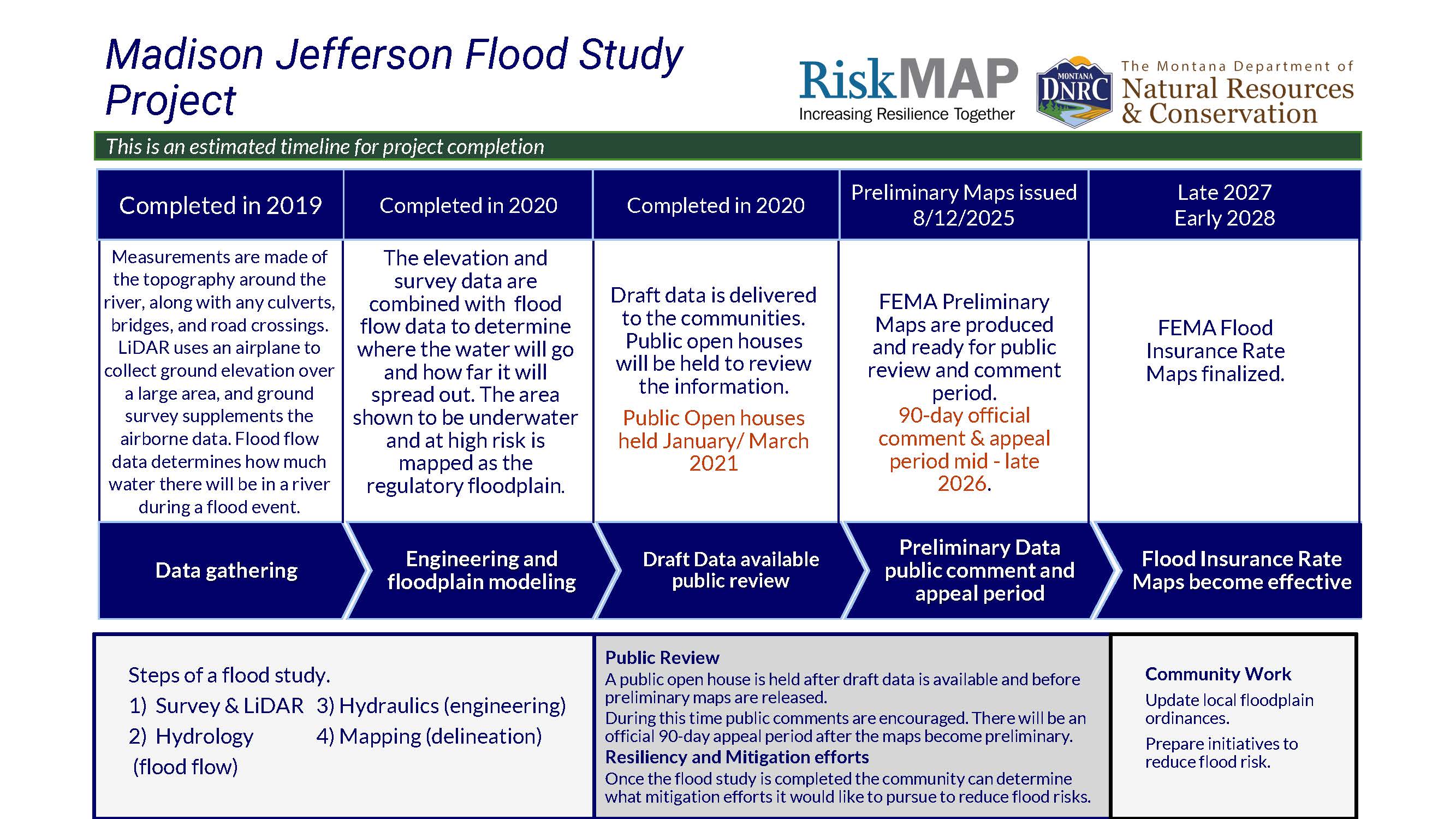 Approved project timeline update